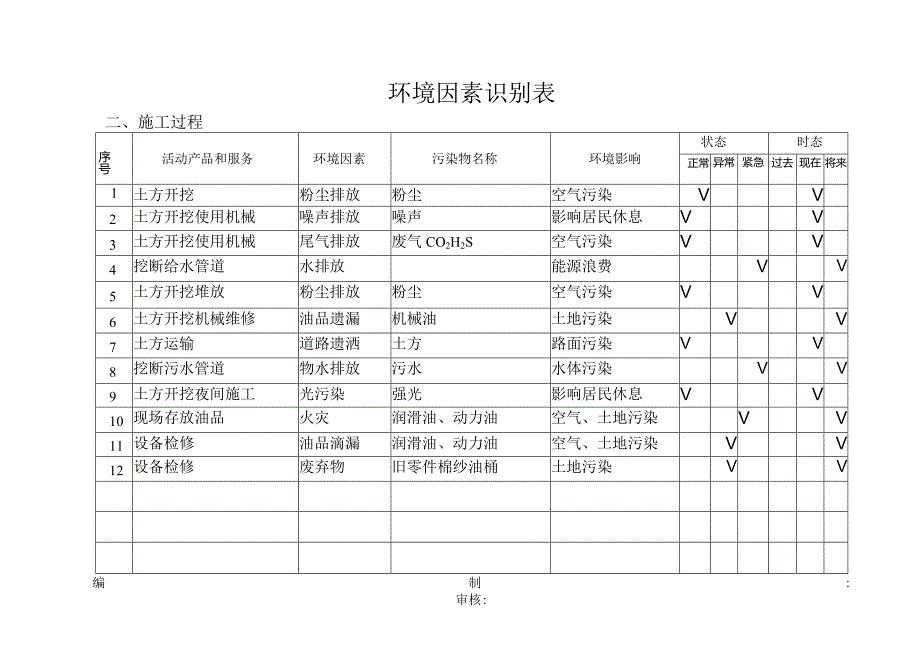 建筑施工环境风险因素动态更新识别（按施工阶段划分）.docx_第2页