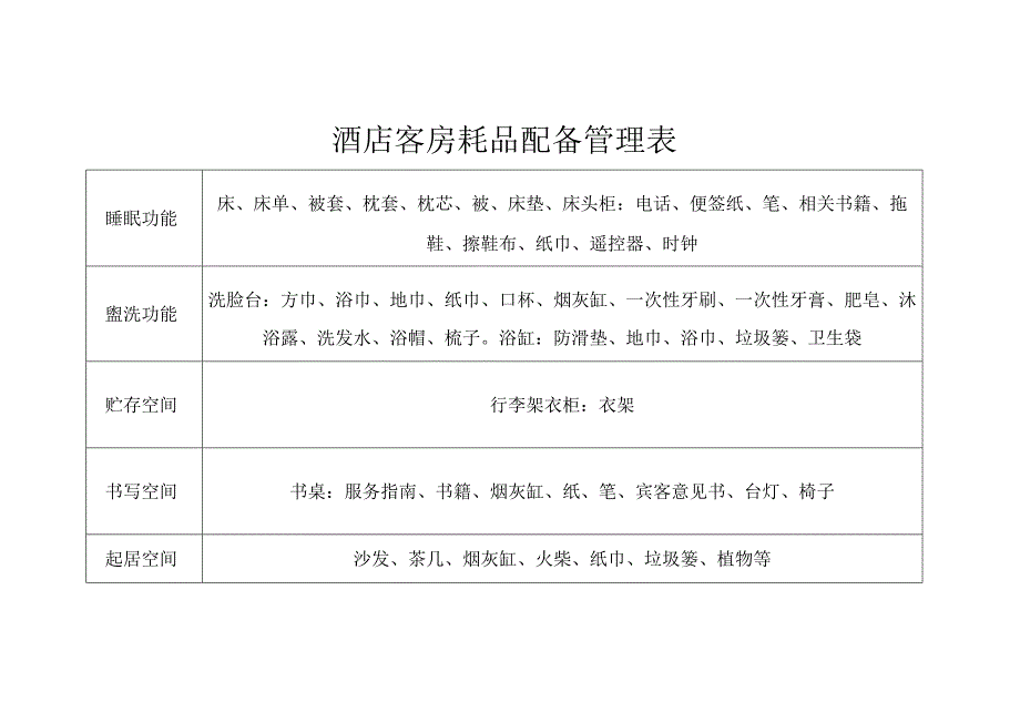 酒店客房耗品配备管理表.docx_第1页