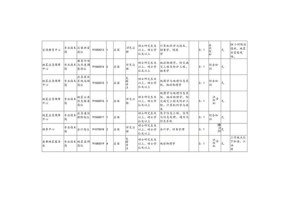 四川省地震局所属事业单位2019年12月公开招聘工作人员岗位和条件要求一览表.docx_第3页