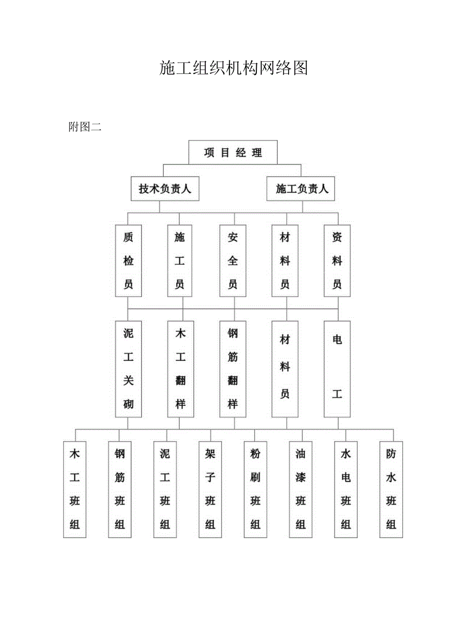 施工组织设计附表.docx_第2页