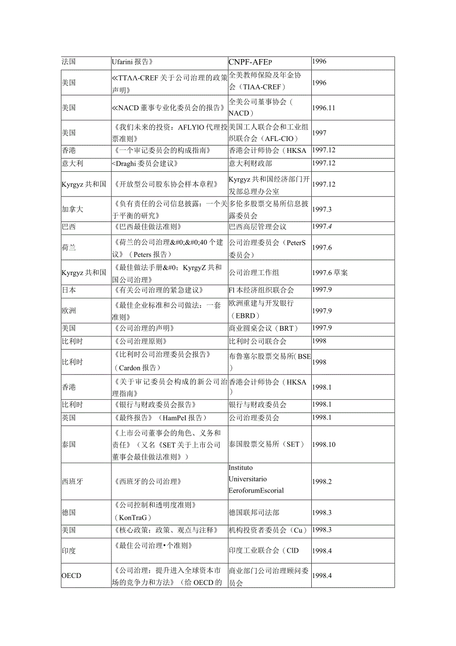 世界各国公司治理原则列表.docx_第2页