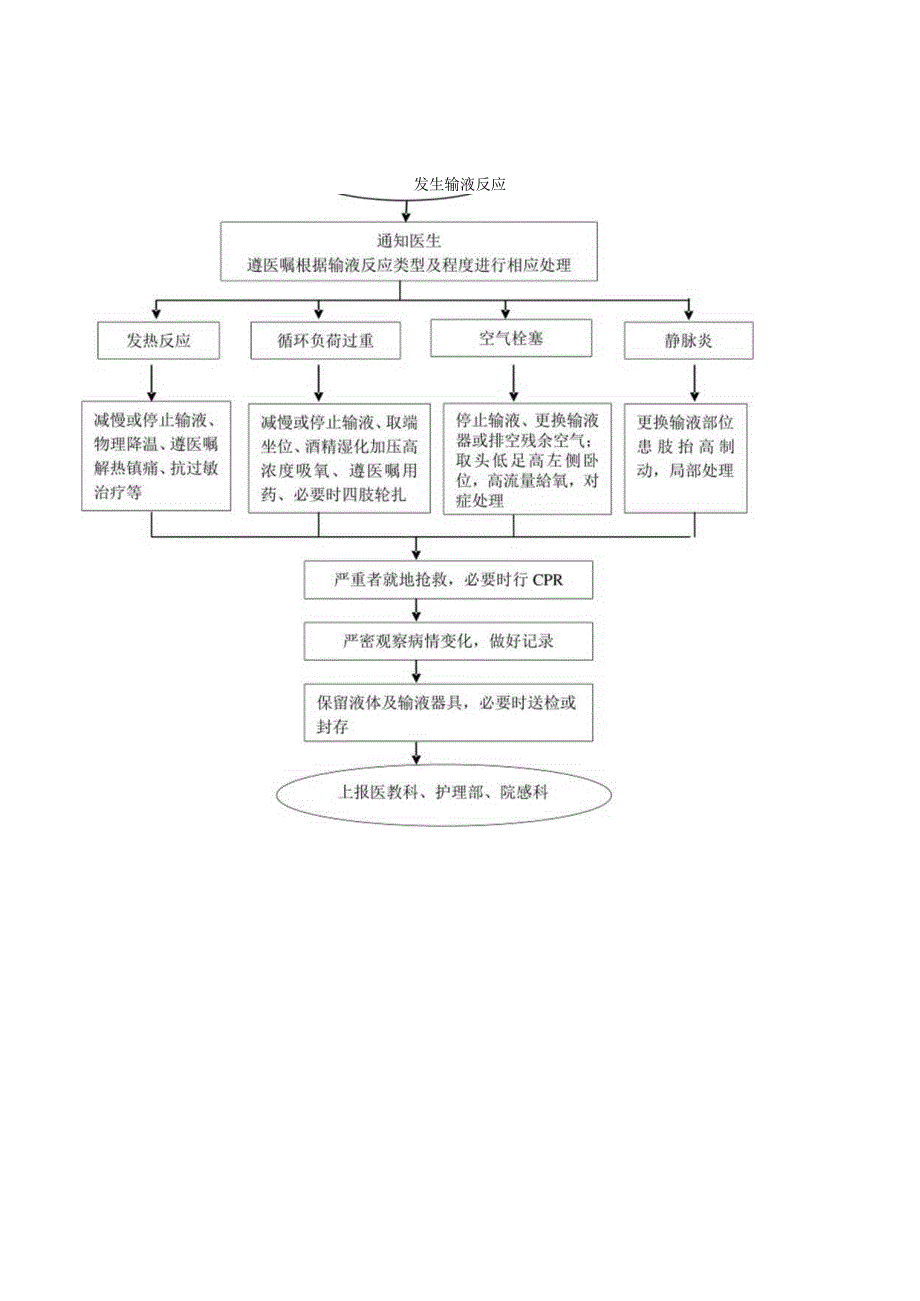 输液反应应急预案及处理流程.docx_第2页