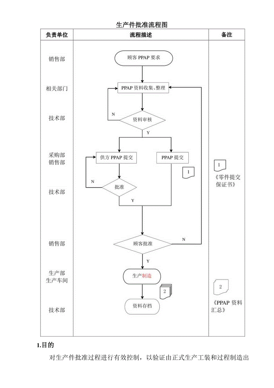 某公司质量手册及程序文件011生产件批准程序.docx_第2页