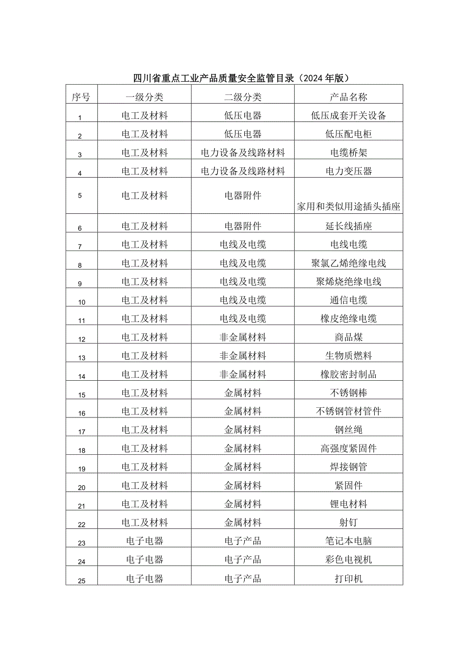 四川省重点工业产品质量安全监管目录（2024年版）.docx_第1页