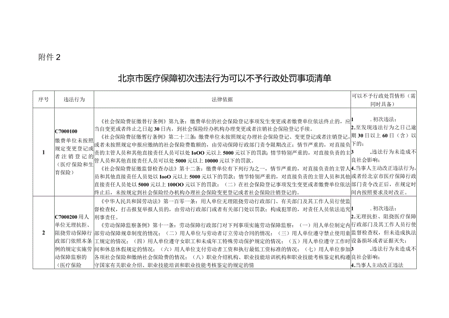 北京市医疗保障初次违法行为可以不予行政处罚事项清单》.docx_第1页