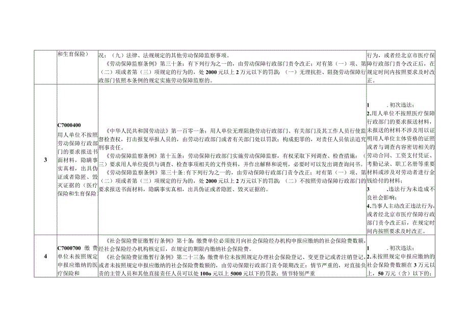 北京市医疗保障初次违法行为可以不予行政处罚事项清单》.docx_第2页