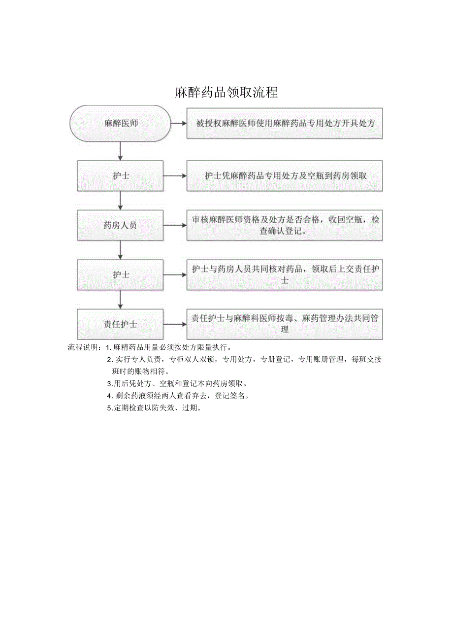 药剂科管理流程-麻醉药品领取流程.docx_第1页