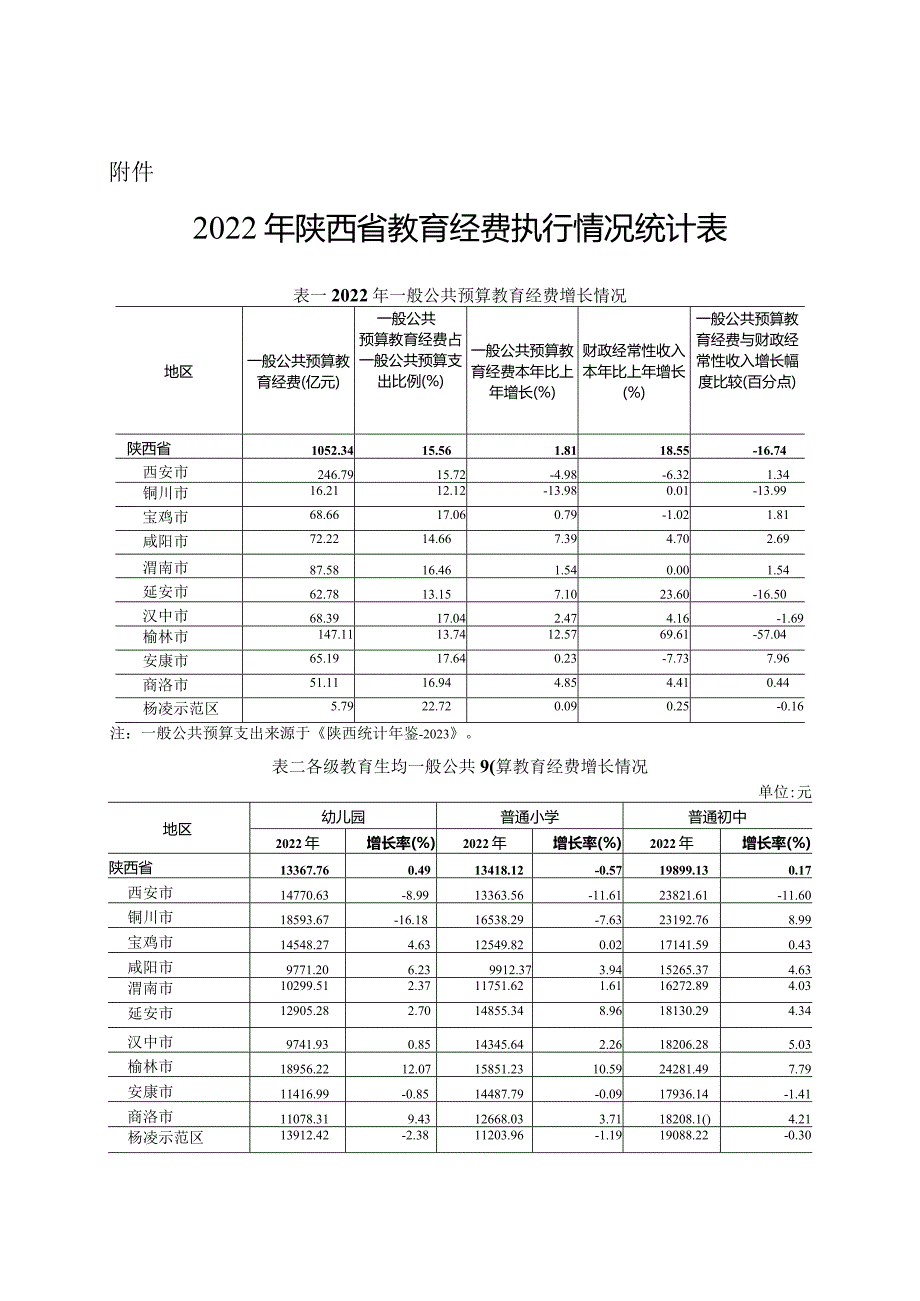 2022年陕西省教育经费执行情况统计表.docx_第1页