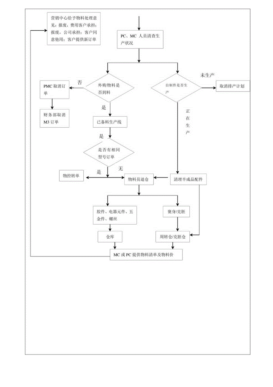 订单取消物料处理规定及流程.docx_第2页