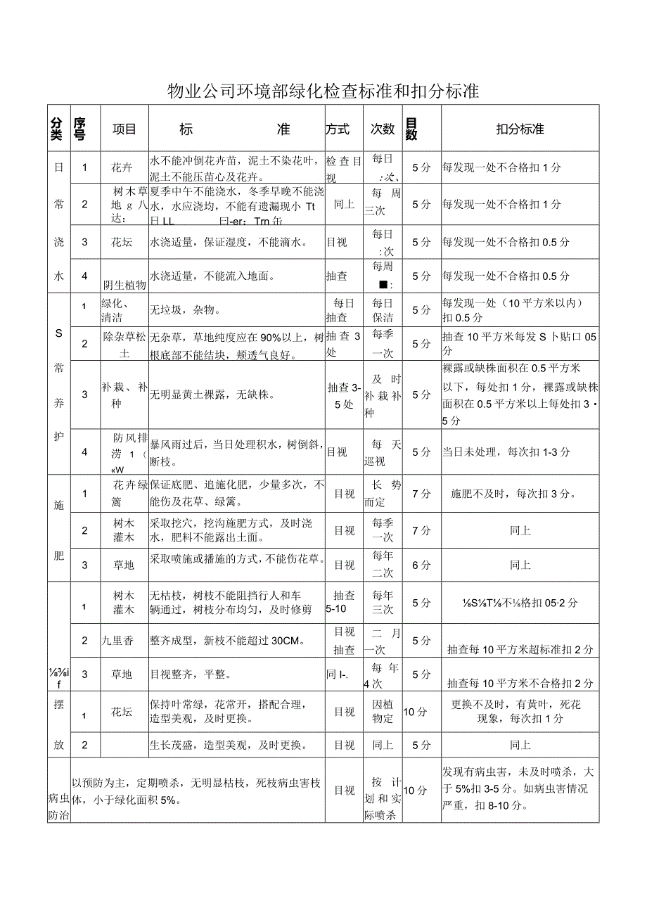 物业公司环境部绿化检查标准和扣分标准.docx_第1页