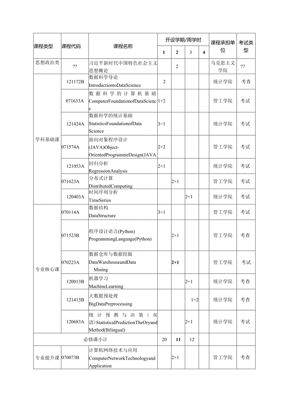 统计学院、管理工程学院数据科学与大数据技术专业2021级第二专业学士学位培养方案.docx_第2页