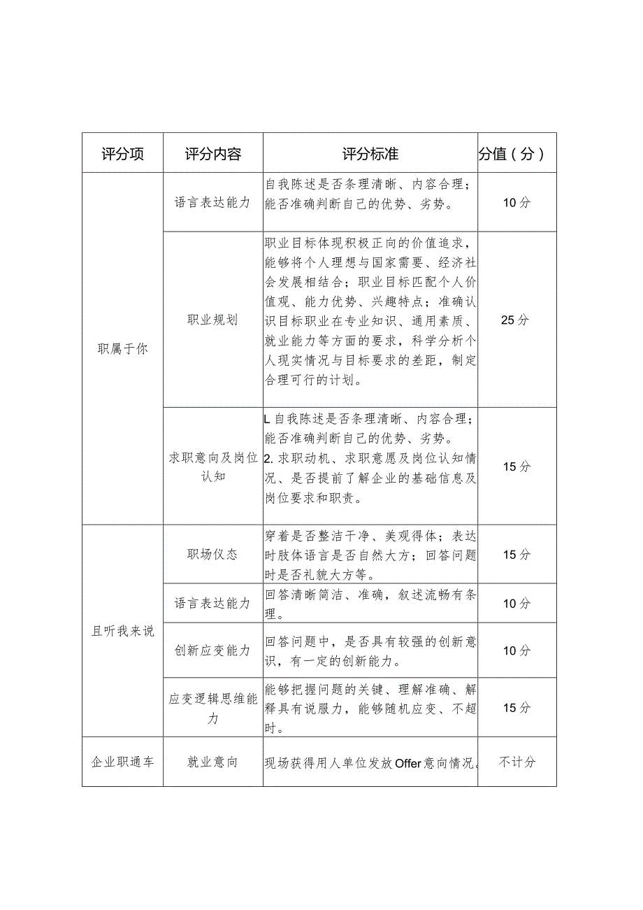 贵阳市第一届青年模拟求职大赛暨南明区第四届青年模拟求职大赛初赛评分标准.docx_第3页