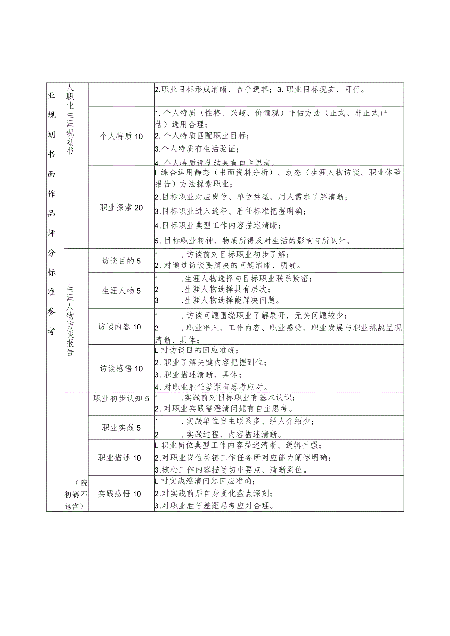 职业规划书面作品要求及评分标准参考.docx_第2页