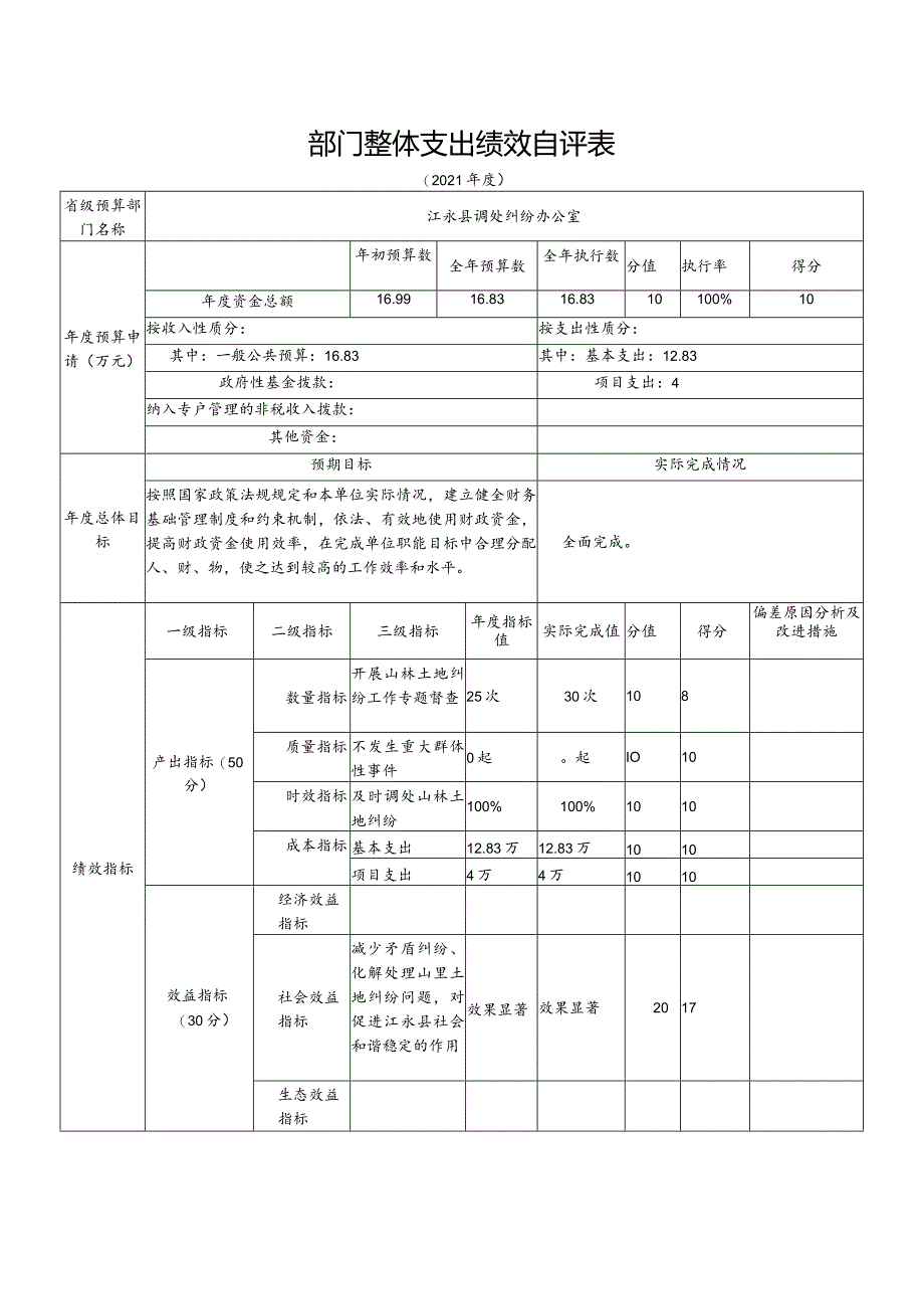 部门整体支出绩效自评表.docx_第1页