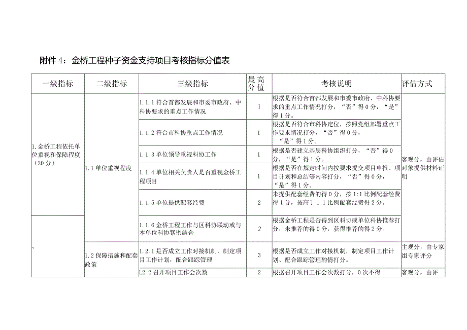 金桥工程种子资金支持项目考核指标分值表评估方式.docx_第1页