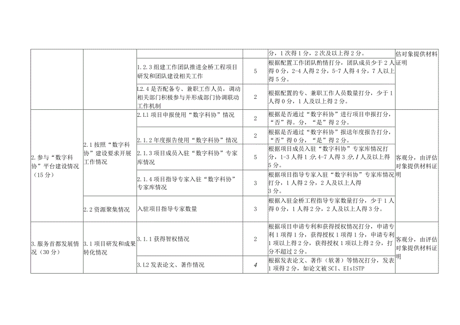 金桥工程种子资金支持项目考核指标分值表评估方式.docx_第2页