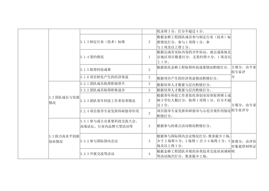 金桥工程种子资金支持项目考核指标分值表评估方式.docx_第3页