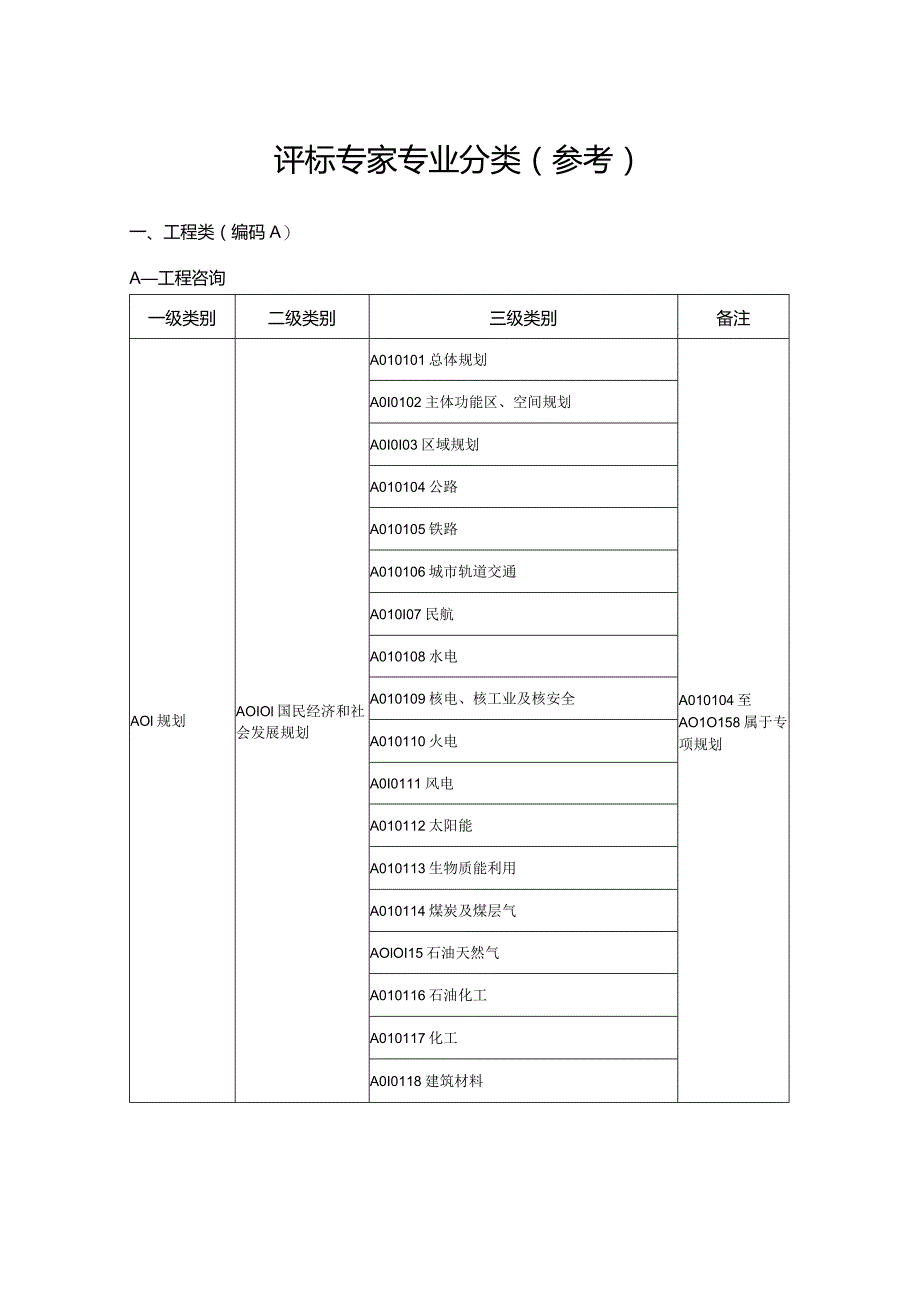 评标专家专业分类参考.docx_第1页