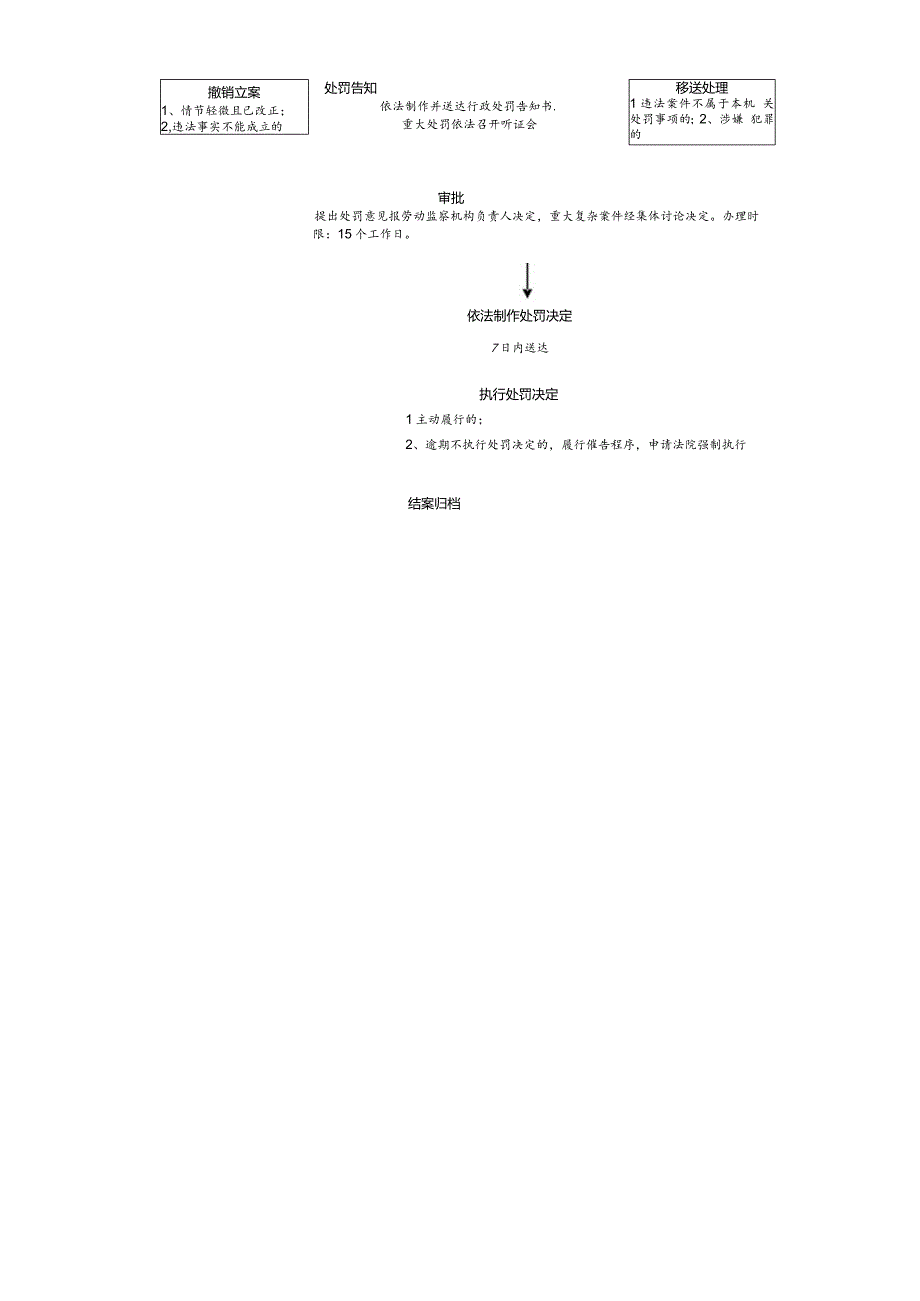 行政处罚流程图.docx_第2页