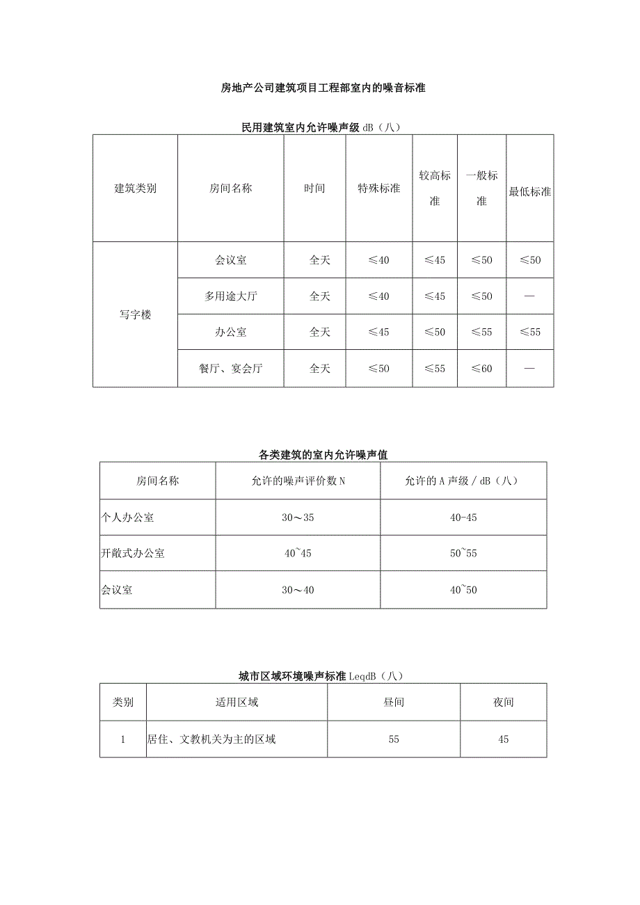 房地产公司建筑项目工程部室内的噪音标准.docx_第1页