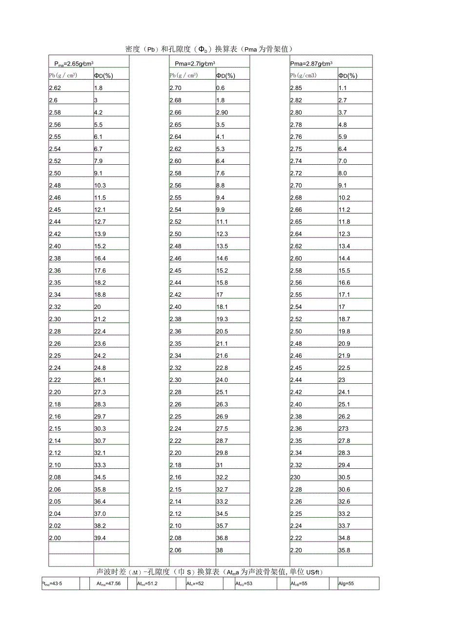 密度(ρma)和孔隙度换算表.docx_第1页