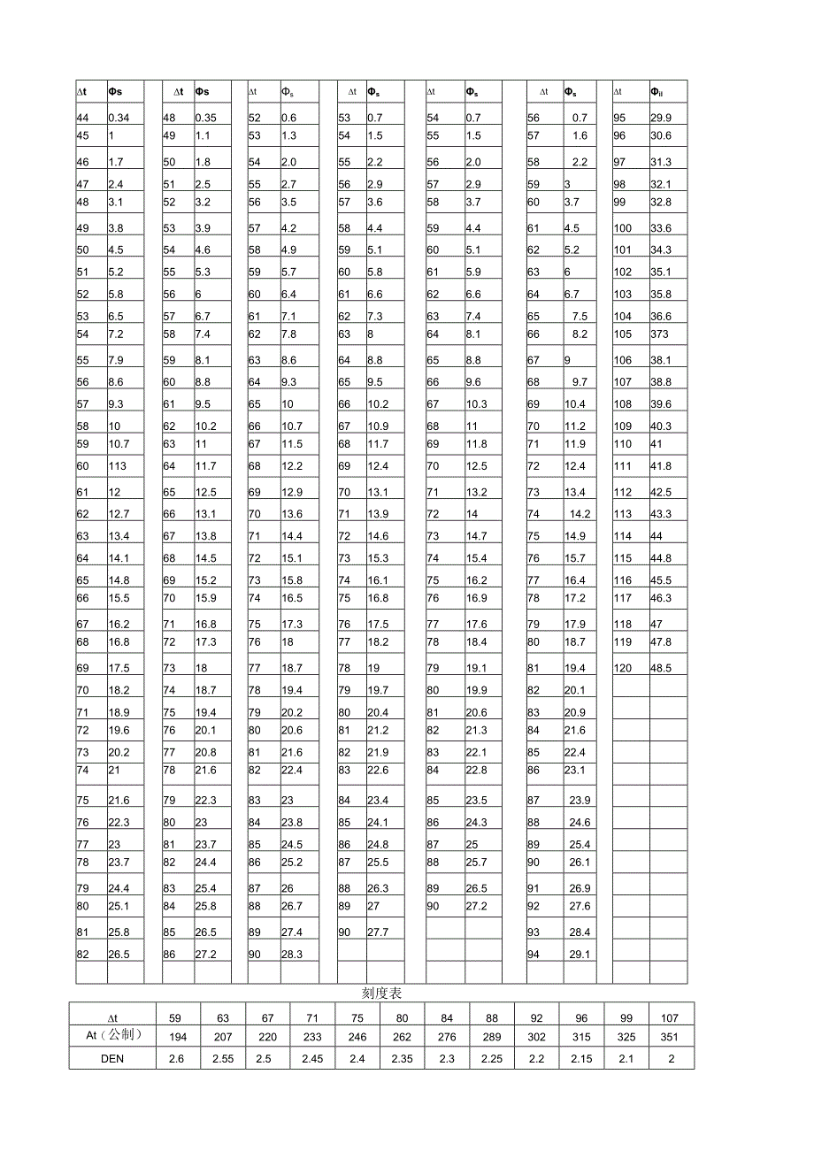 密度(ρma)和孔隙度换算表.docx_第2页