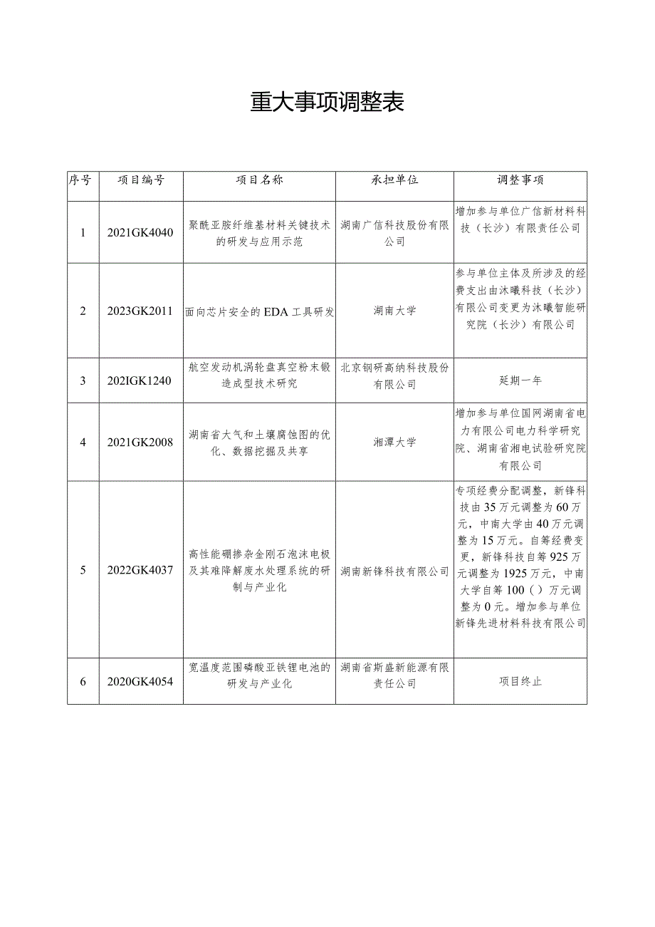 重大事项调整表.docx_第1页