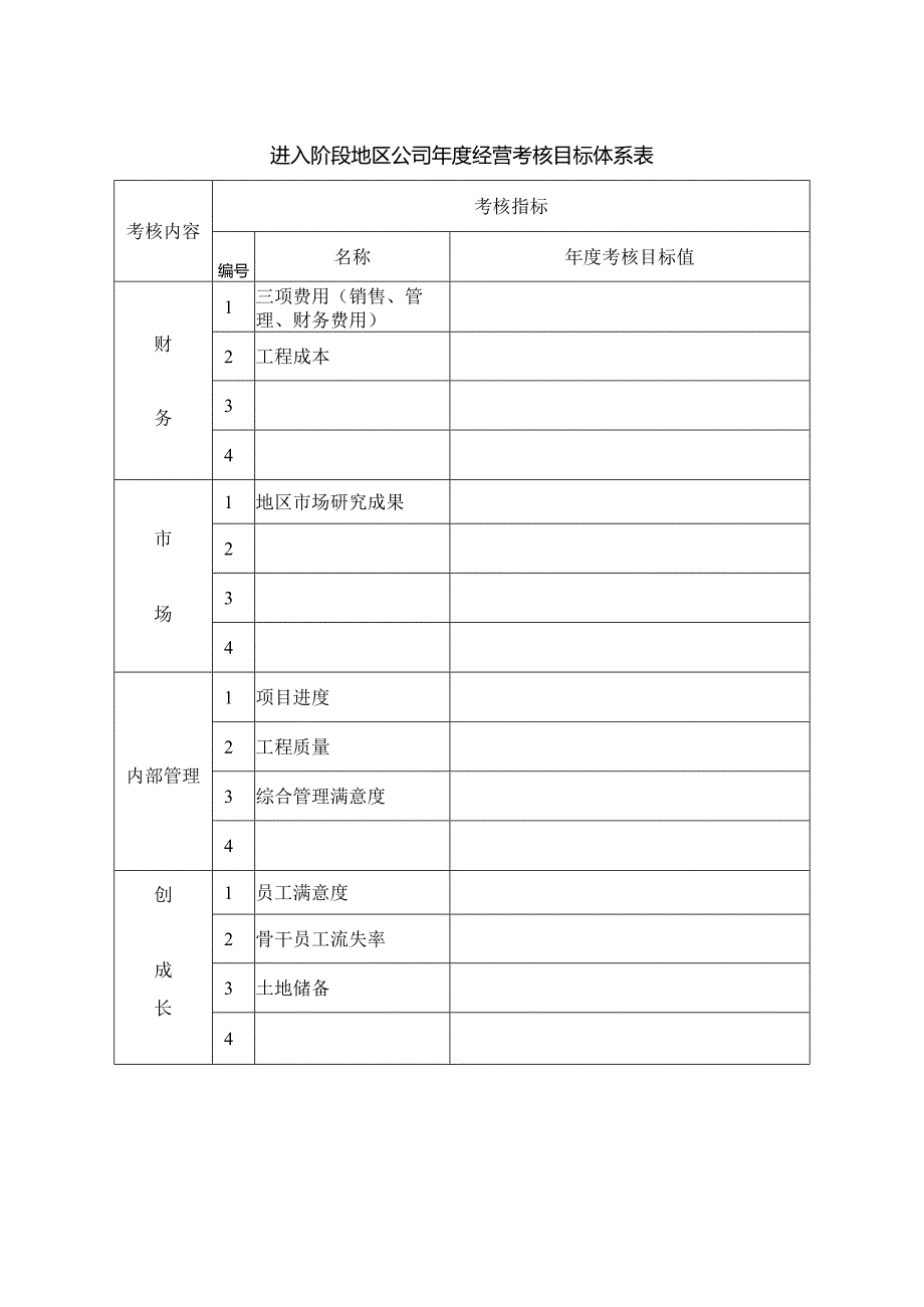 进入阶段地区公司年度经营考核目标体系表.docx_第1页