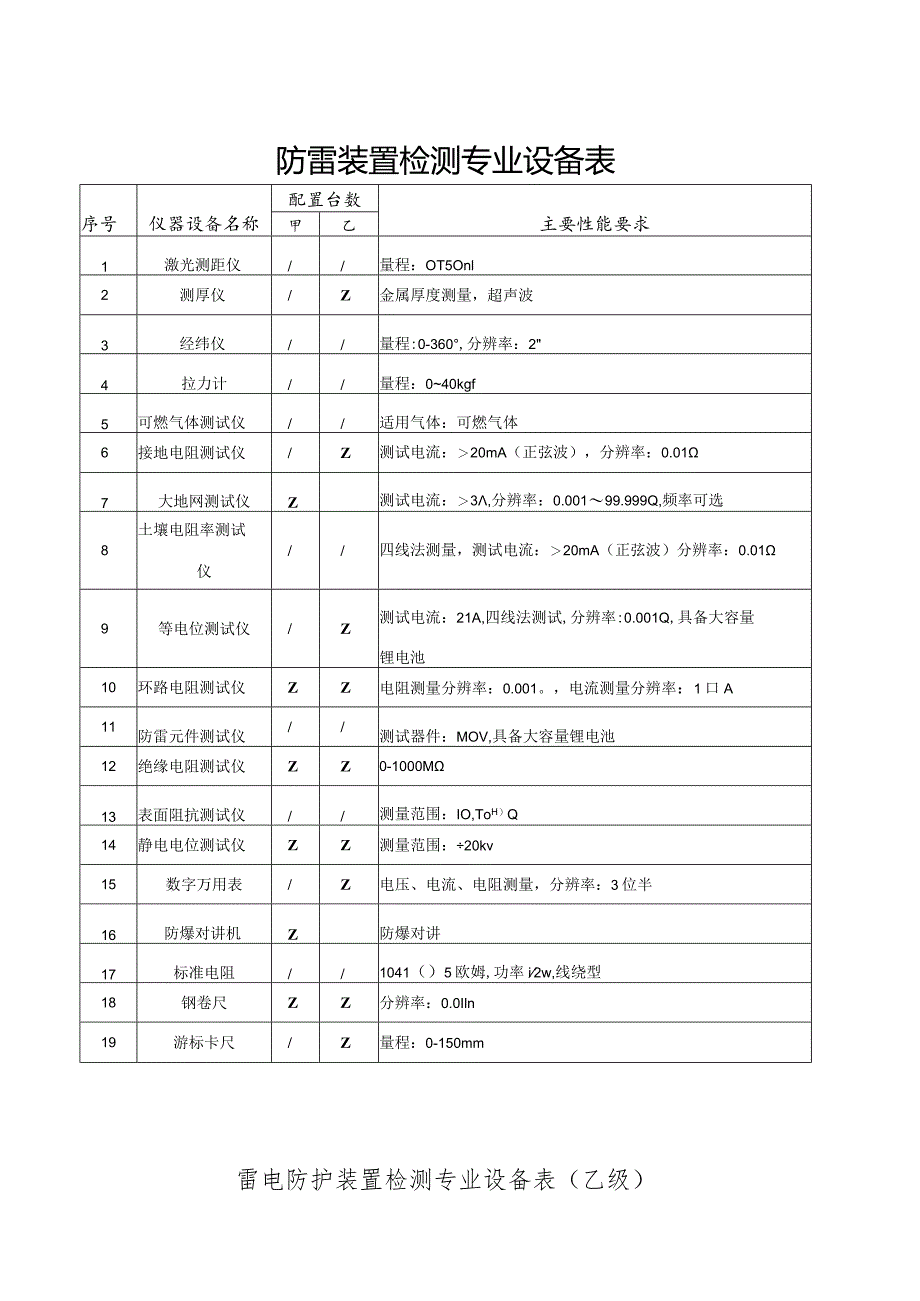 防雷装置检测专业设备表.docx_第1页