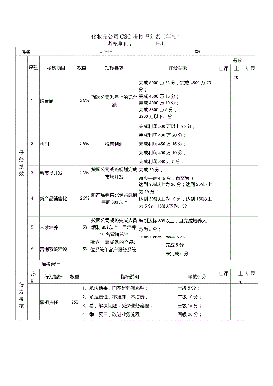 化妆品公司CSO考核评分表（年度）.docx_第1页