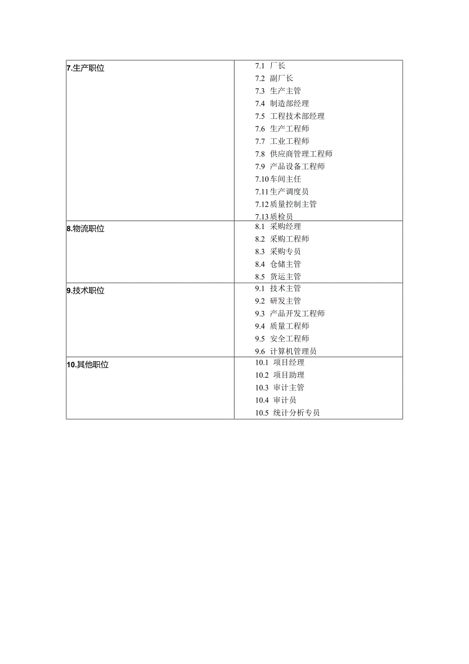 企业常见主要岗位及岗位说明书目录.docx_第2页