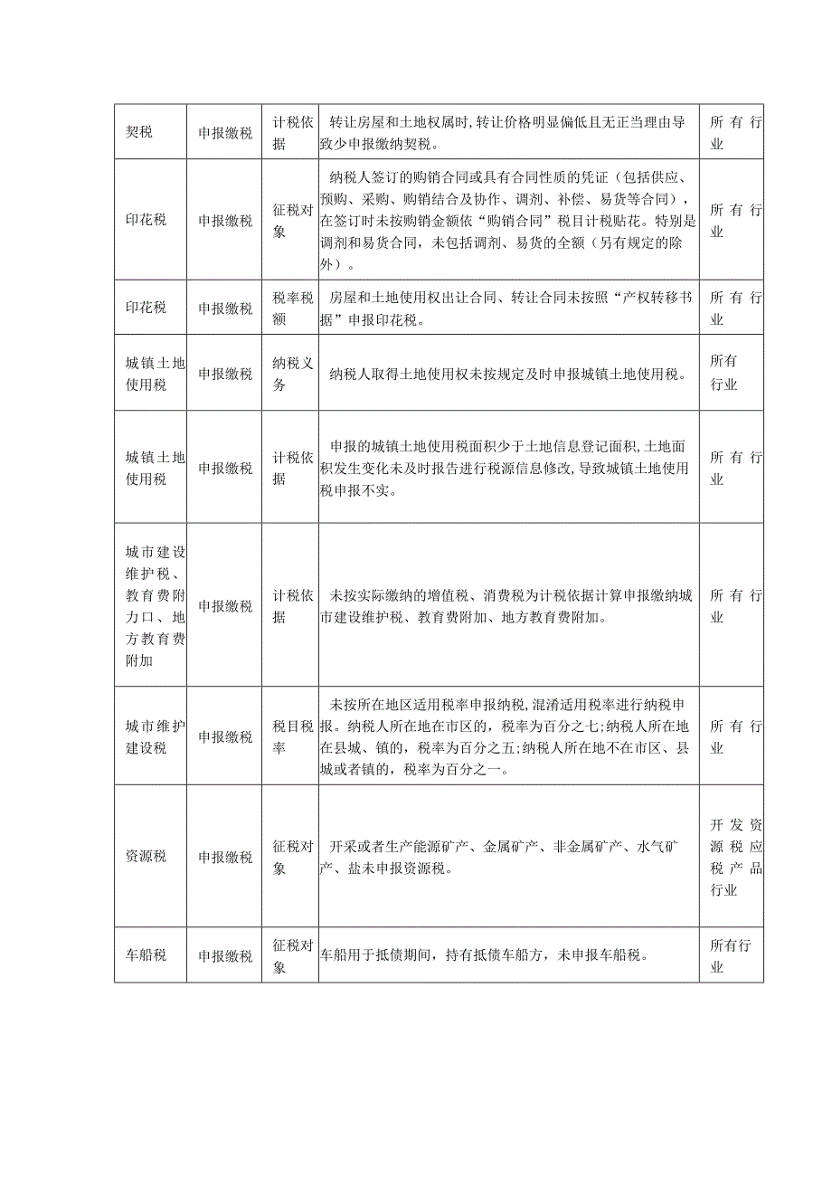 定期定额个体工商户风险提示清单.docx_第2页