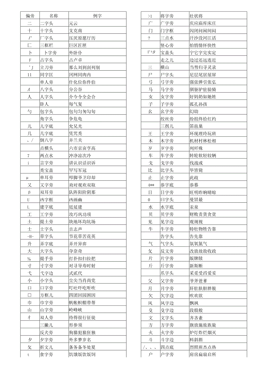 小学生常用汉字笔画-偏旁与结构.docx_第2页