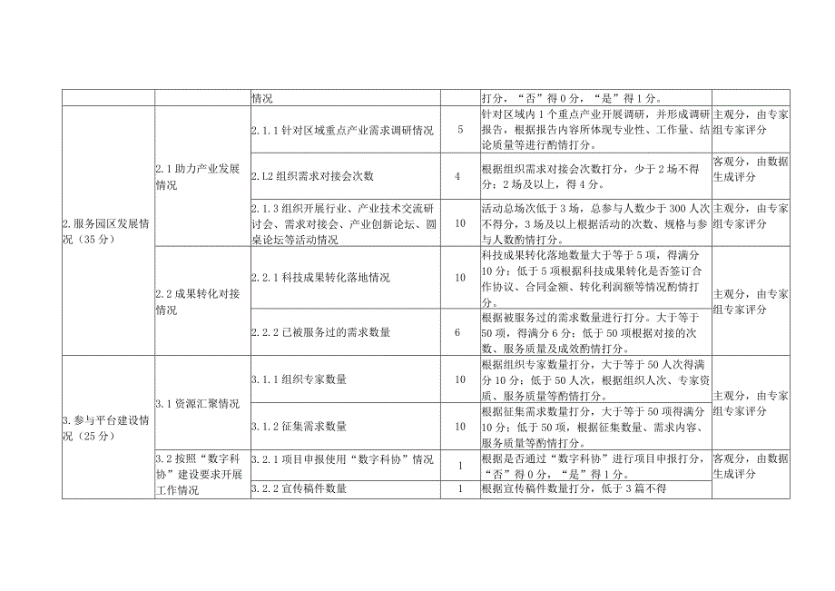 院士专家服务中心创新基地评估指标分值表.docx_第3页