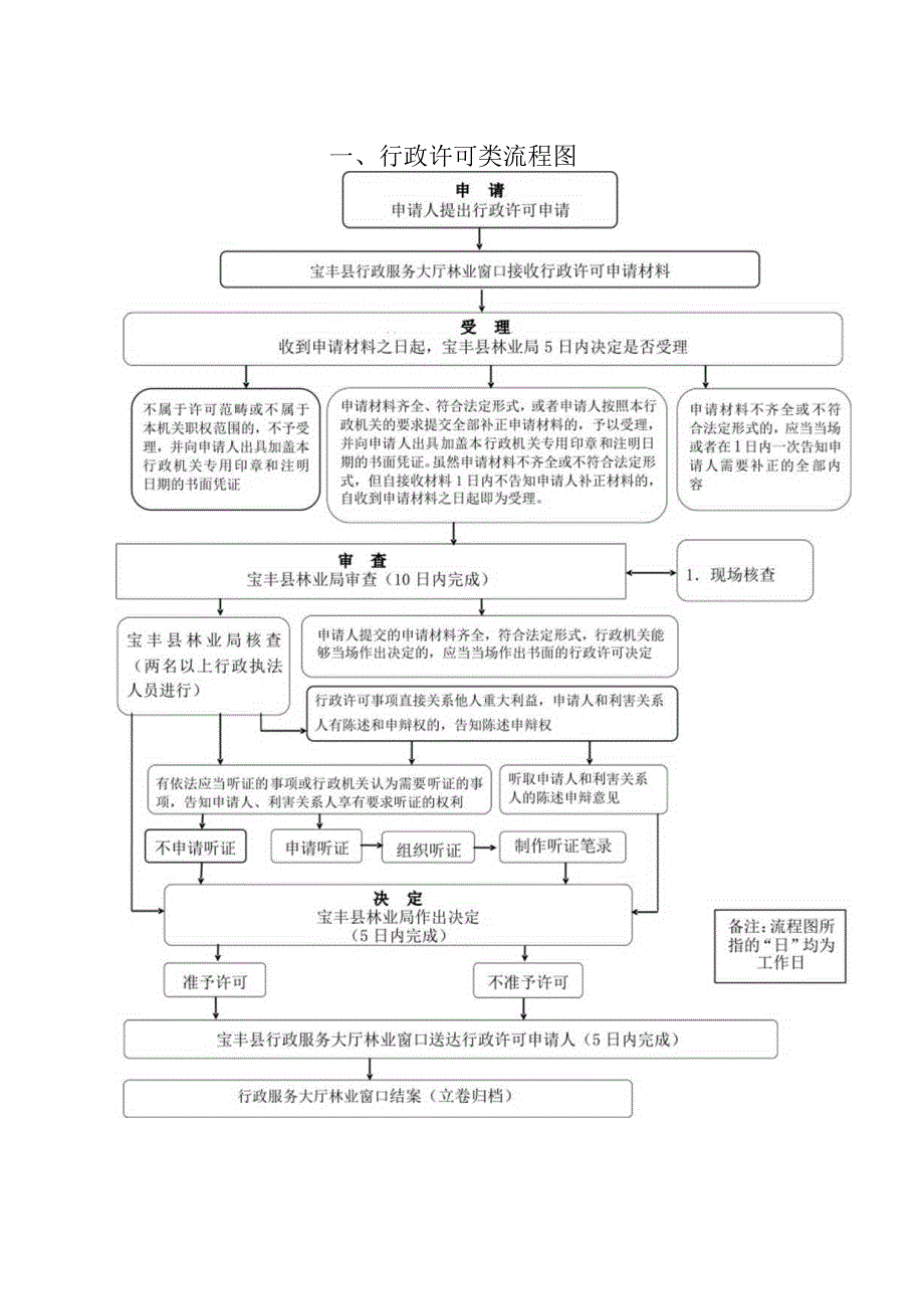 行政许可类流程图.docx_第1页