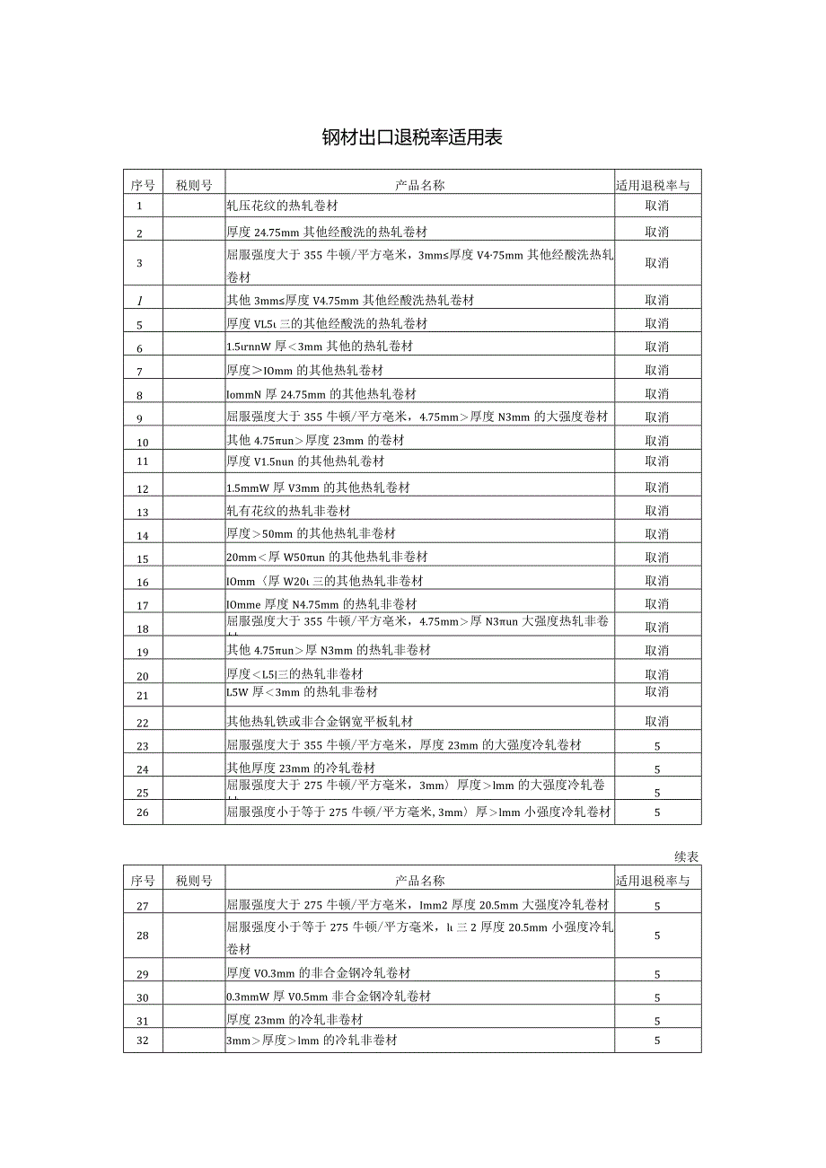 钢材出口退税率适用表.docx_第1页