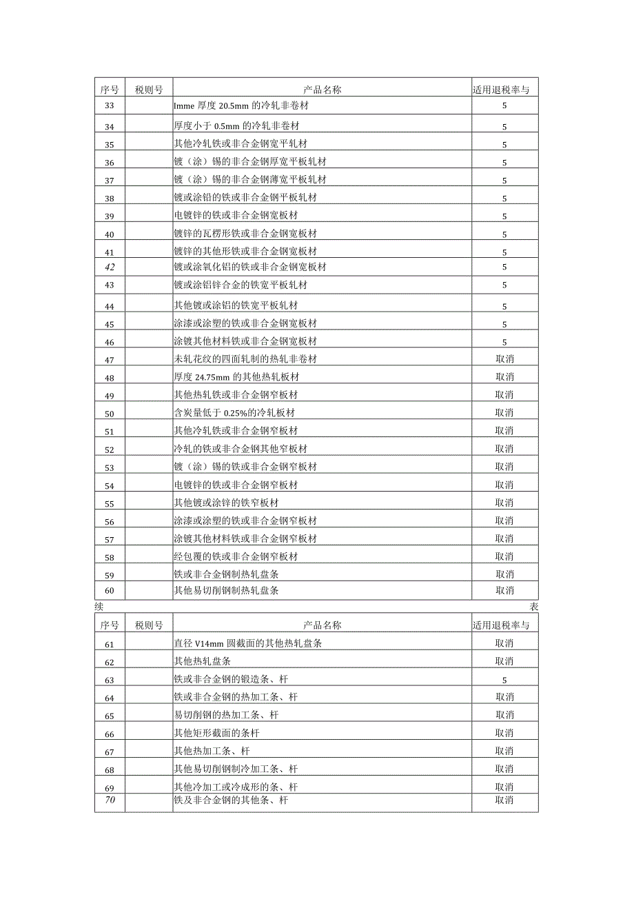 钢材出口退税率适用表.docx_第2页