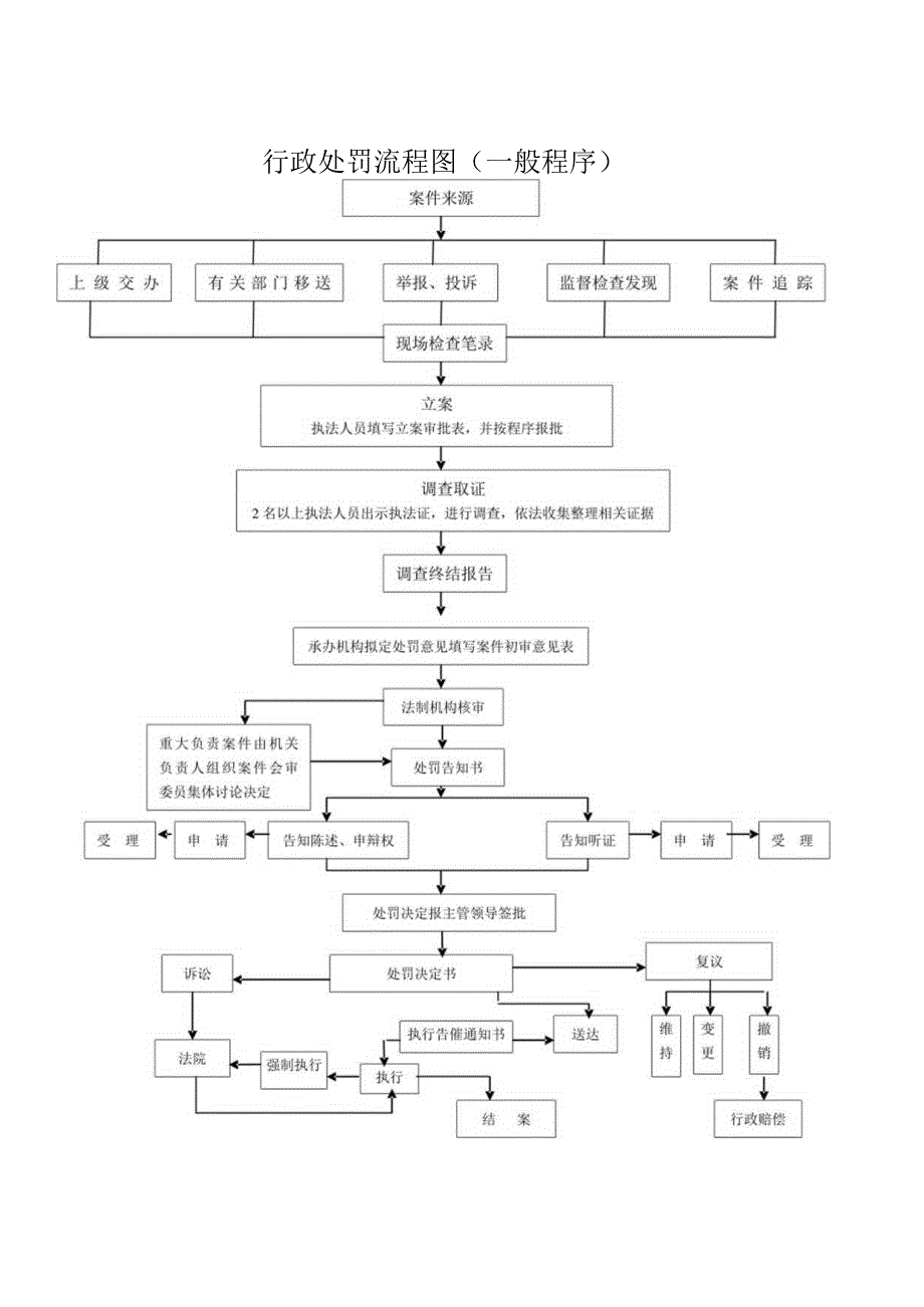 行政处罚流程图一般程序.docx_第1页