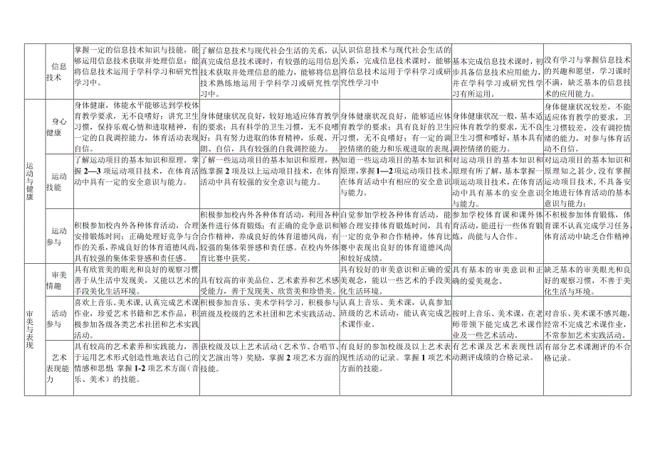 中学学生综合素质评价标准.docx_第3页