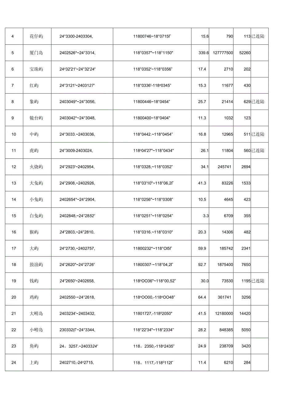 厦门海岛与岩礁.docx_第2页