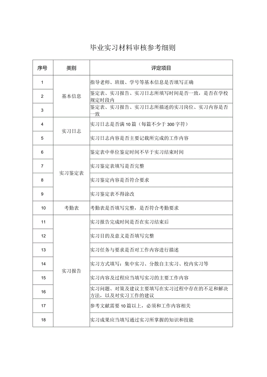 评定项目毕业实习材料审核参考细则.docx_第1页