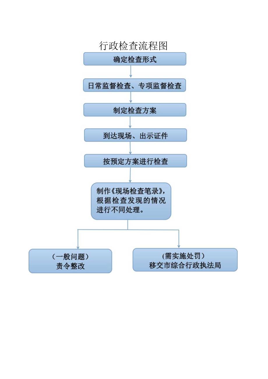 行政检查流程图确定检查形式.docx_第1页