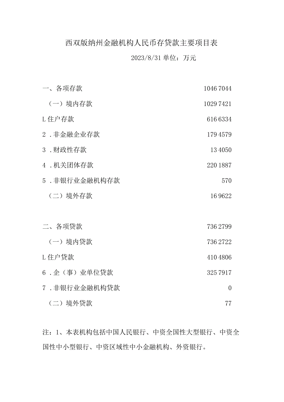 西双版纳州金融机构人民币存贷款主要项目表.docx_第1页