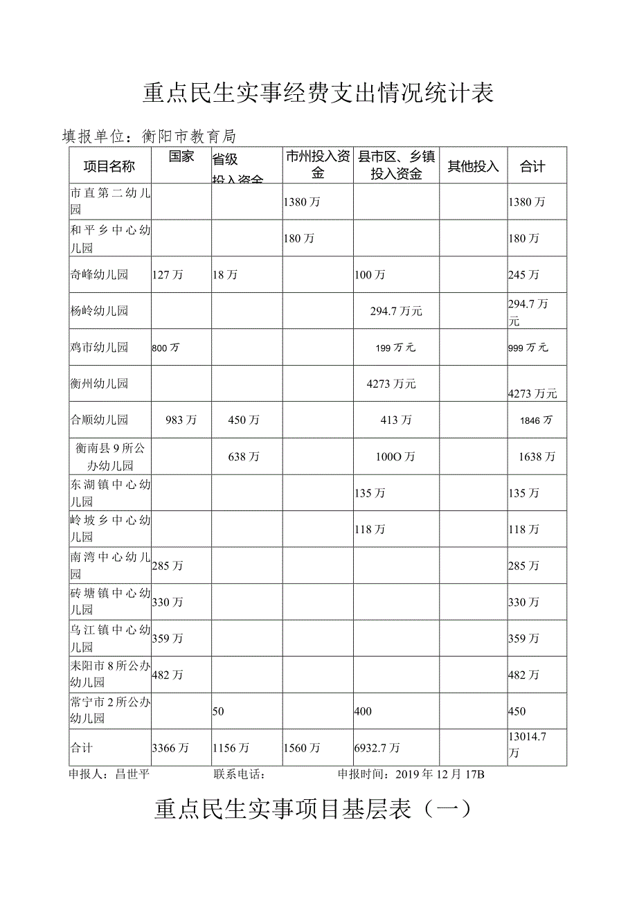 重点民生实事考核数据评估认定申报表.docx_第2页