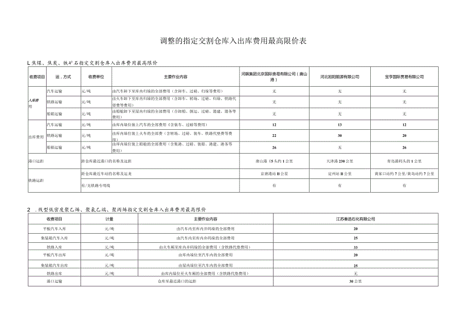 调整的指定交割仓库入出库费用最高限价表.docx_第1页