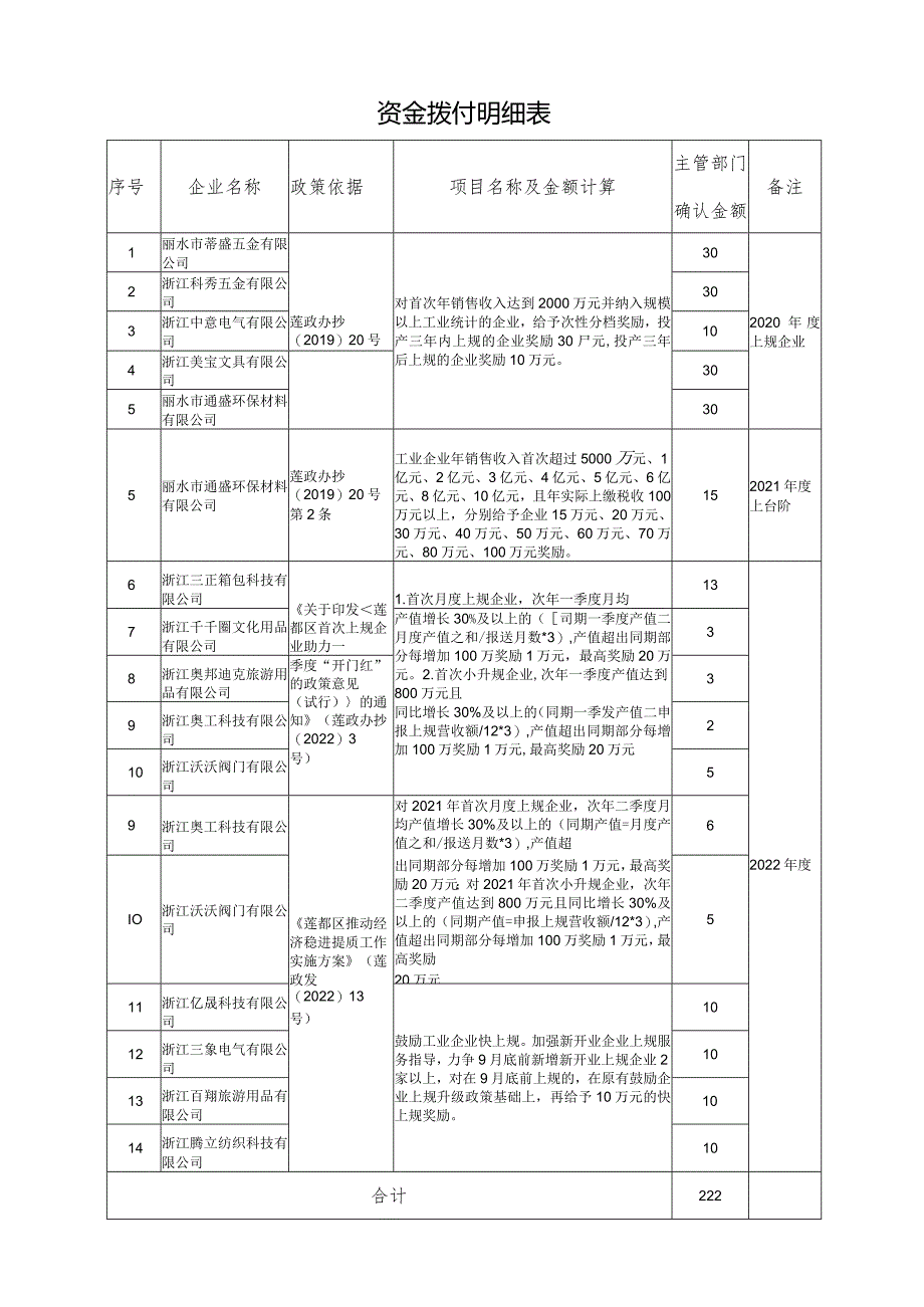 资金拨付明细表.docx_第1页