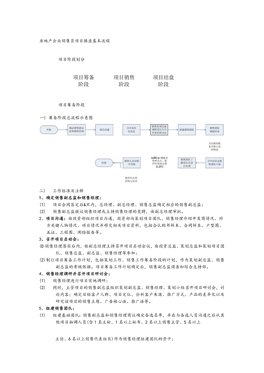 房地产企业销售员项目操盘基本流程.docx_第1页