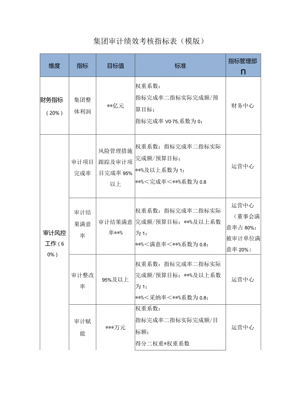 集团审计绩效考核指标表（模版）.docx_第1页