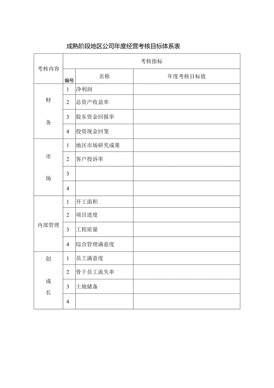 成熟阶段地区公司年度经营考核目标体系表.docx_第1页