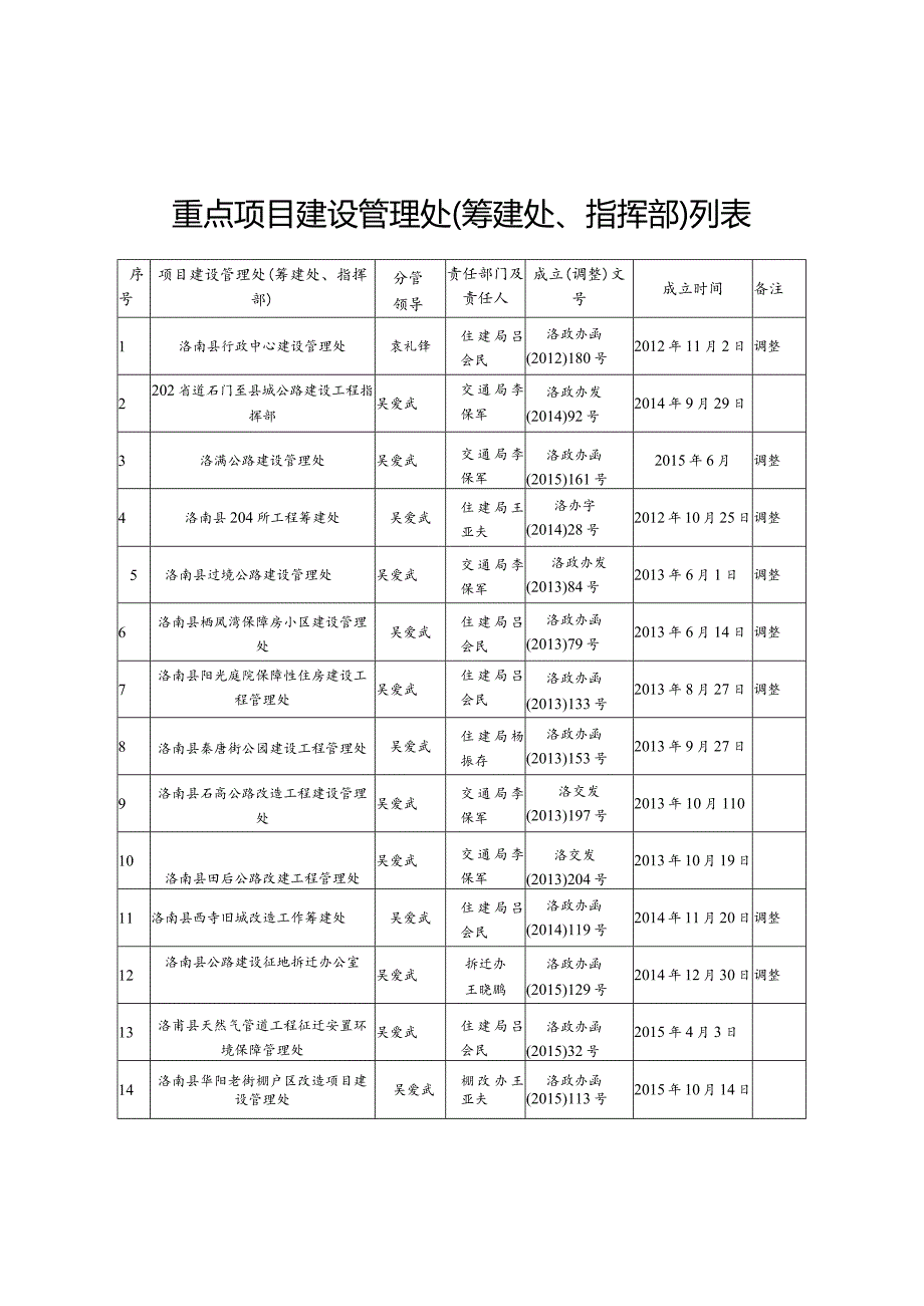 重点项目建设管理处筹建处、指挥部列表.docx_第1页